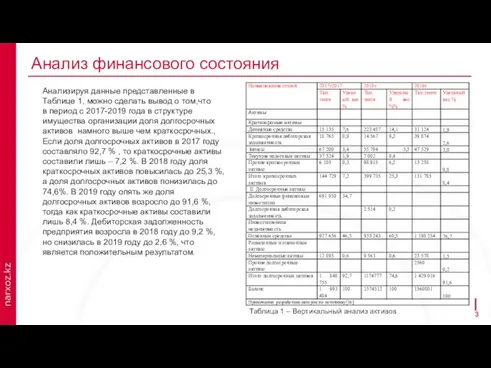 3 Анализ финансового состояния Таблица 1 – Вертикальный анализ активов Анализируя данные