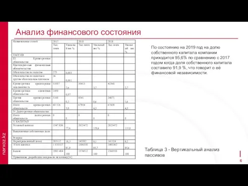 По состоянию на 2019 год на долю собственного капитала компании приходится 95,6%