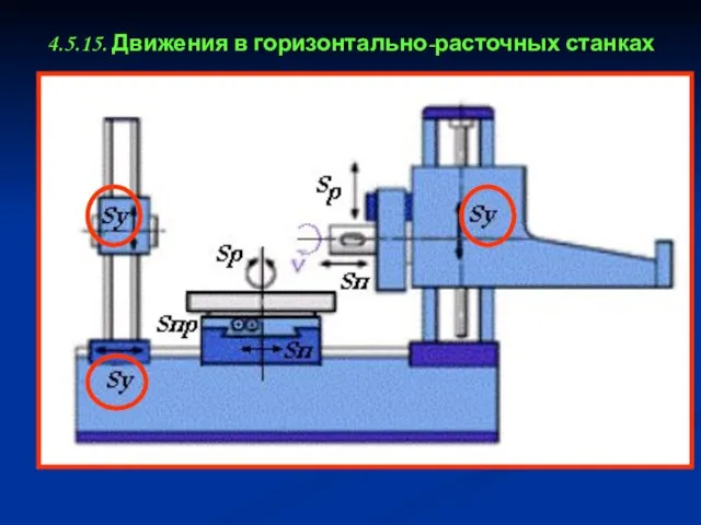 4.5.15. Движения в горизонтально-расточных станках