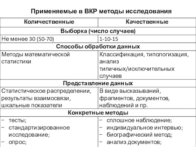 Применяемые в ВКР методы исследования