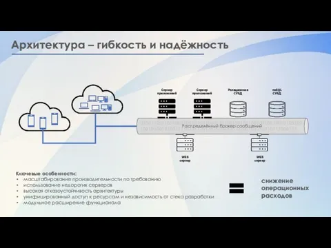 Архитектура – гибкость и надёжность Сервер приложений Сервер приложений Реляционная СУБД noSQL