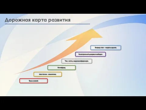 Дорожная карта развития Антифрод Эскроу счет – защита сделки Электронный документооборот Чат,