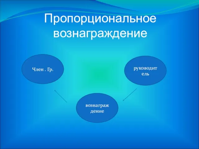 Пропорциональное вознаграждение Член . Гр. руководитель вознаграждение