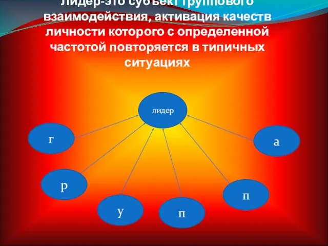 Лидер-это субъект группового взаимодействия, активация качеств личности которого с определенной частотой повторяется