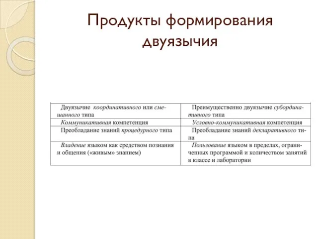 Продукты формирования двуязычия