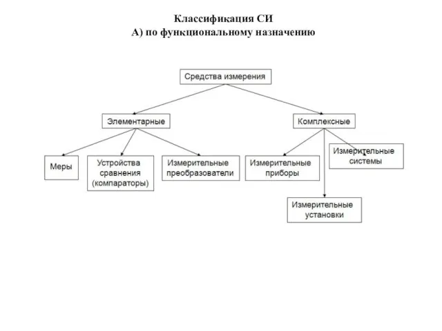 Классификация СИ А) по функциональному назначению