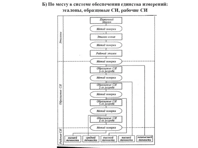 Б) По месту в системе обеспечения единства измерений: эталоны, образцовые СИ, рабочие СИ