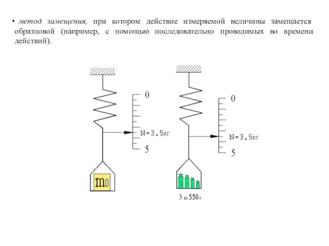 метод замещения, при котором действие измеряемой величины замещается образцовой (например, с помощью