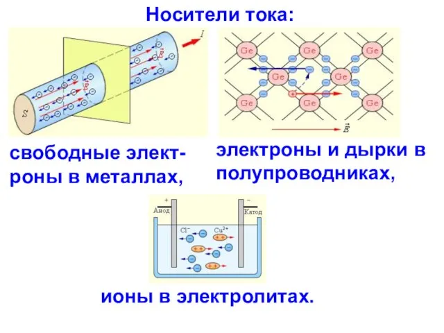 Носители тока: свободные элект-роны в металлах, электроны и дырки в полупроводниках, ионы в электролитах.