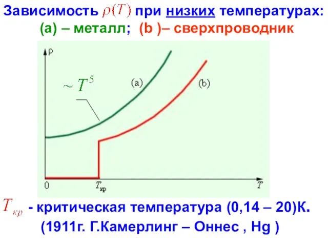 Зависимость при низких температурах: (a) – металл; (b )– сверхпроводник - критическая