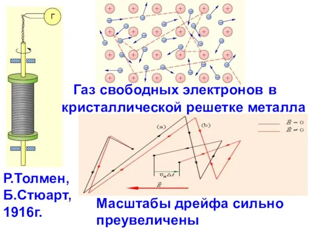 Газ свободных электронов в кристаллической решетке металла Р.Толмен, Б.Стюарт, 1916г. Масштабы дрейфа сильно преувеличены