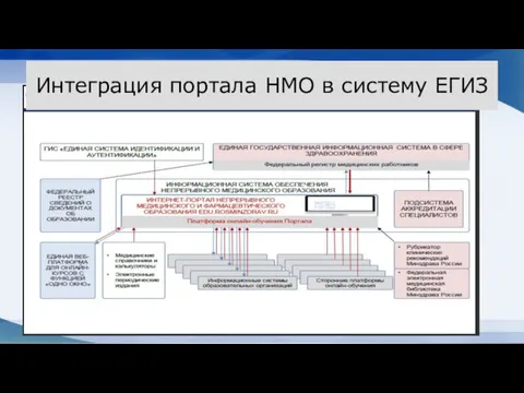 Интеграция портала НМО в систему ЕГИЗ