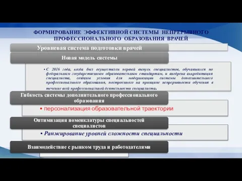 ФОРМИРОВАНИЕ ЭФФЕКТИВНОЙ СИСТЕМЫ НЕПРЕРЫВНОГО ПРОФЕССИОНАЛЬНОГО ОБРАЗОВАНИЯ ВРАЧЕЙ