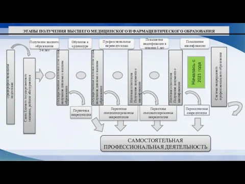 ЭТАПЫ ПОЛУЧЕНИЯ ВЫСШЕГО МЕДИЦИНСКОГО И ФАРМАЦЕВТИЧЕСКОГО ОБРАЗОВАНИЯ С 2016 ГОДА САМОСТОЯТЕЛЬНАЯ ПРОФЕССИОНАЛЬНАЯ