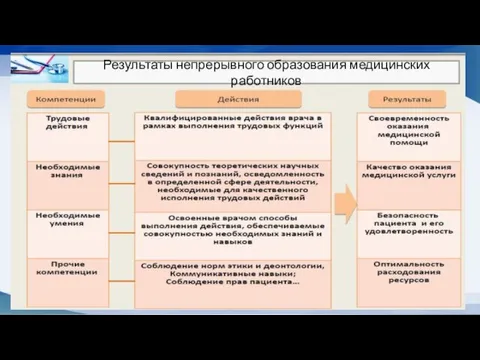 Результаты непрерывного образования медицинских работников