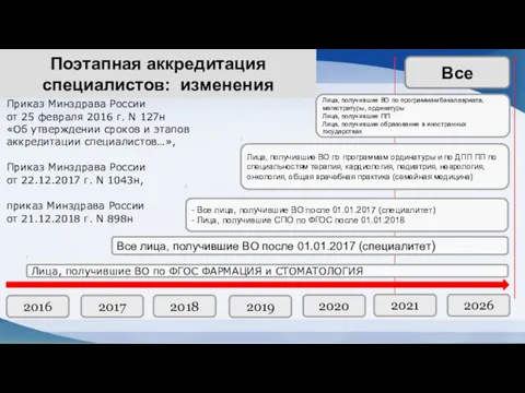 Поэтапная аккредитация специалистов: изменения 2016 2021 2020 2019 2018 2017 2026 Лица,