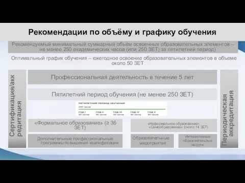 Рекомендации по объёму и графику обучения Сертификация/аккредитация Рекомендуемый минимальный суммарный объём освоенных