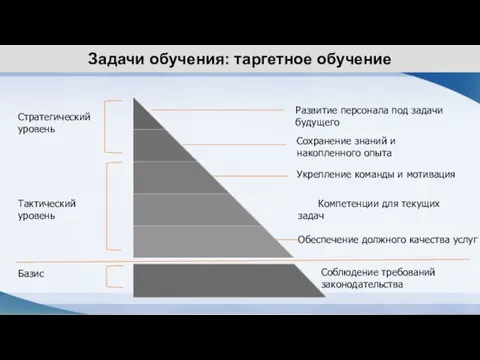 Задачи обучения: таргетное обучение Развитие персонала под задачи будущего Сохранение знаний и