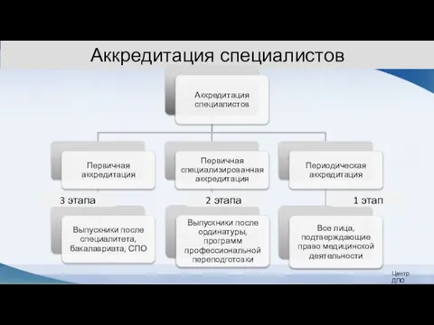 Аккредитация специалистов Центр ДПО Эмке Л.Г. 3 этапа 2 этапа 1 этап