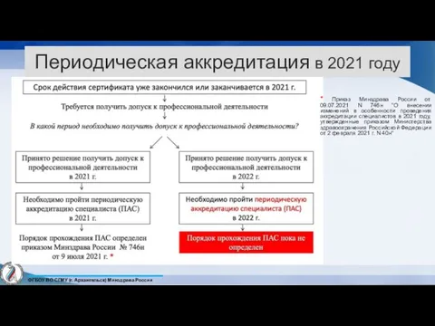 Периодическая аккредитация в 2021 году * Приказ Минздрава России от 09.07.2021 N