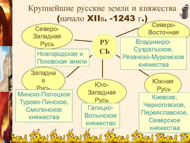 Крупнейшие русские земли и княжества (начало XIIв. -1243 г.) РУСЬ Северо- Западная