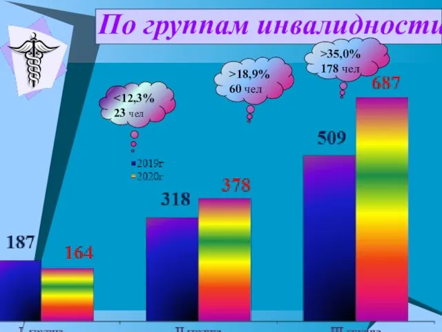 По группам инвалидности 23 чел >35,0% 178 чел >18,9% 60 чел