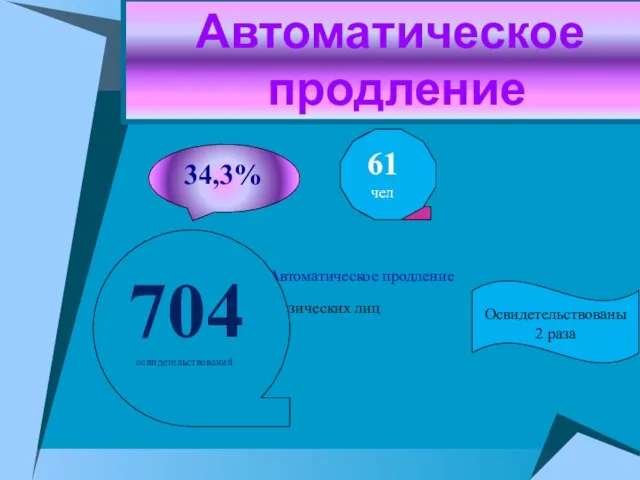 Автоматическое продление Физических лиц Автоматическое продление 704 освидетельствований 643 чел 61 чел Освидетельствованы 2 раза 34,3%