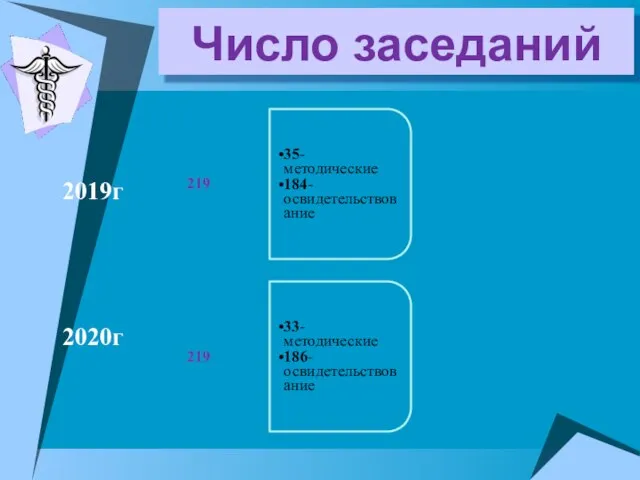 Число заседаний 219 35-методические 184-освидетельствование 219 33- методические 186-освидетельствование 2019г 2020г