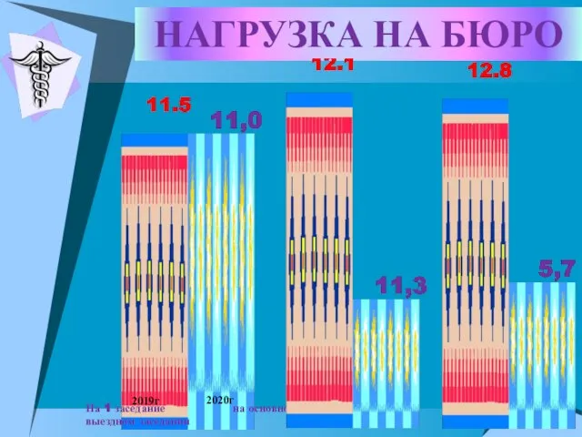 НАГРУЗКА НА БЮРО На 1 заседание на основной базе на выездном заседании 2019г 2020г