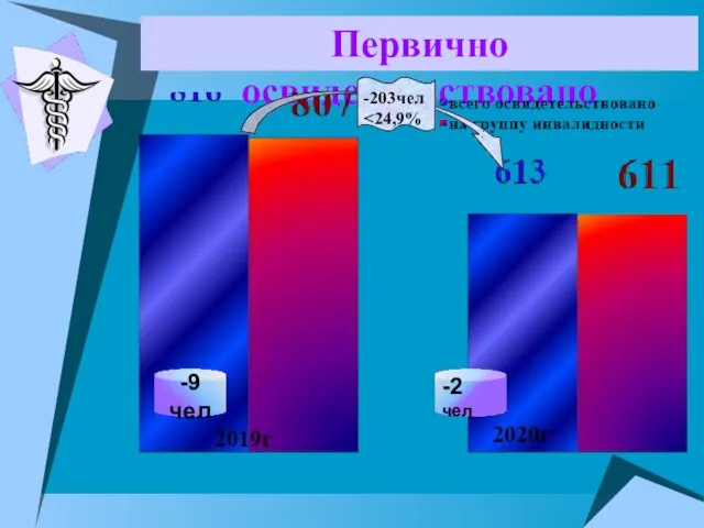 Первично освидетельствовано -9 чел -2 чел -203чел