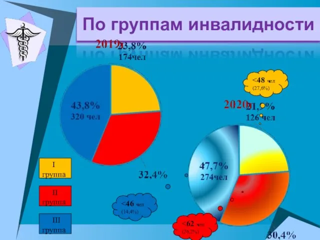 По группам инвалидности I группа III группа II группа