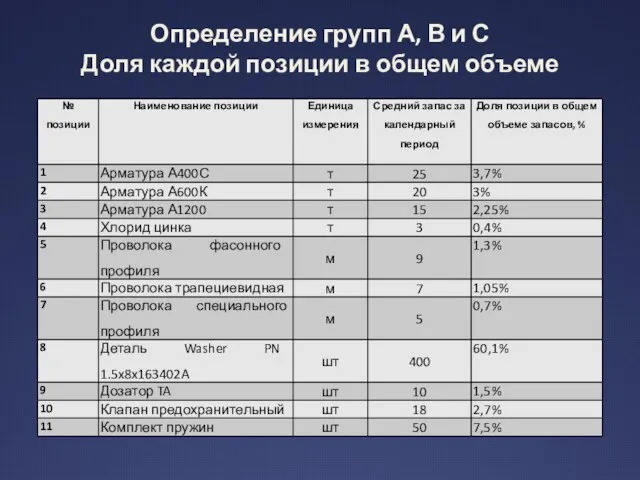 Определение групп А, В и С Доля каждой позиции в общем объеме