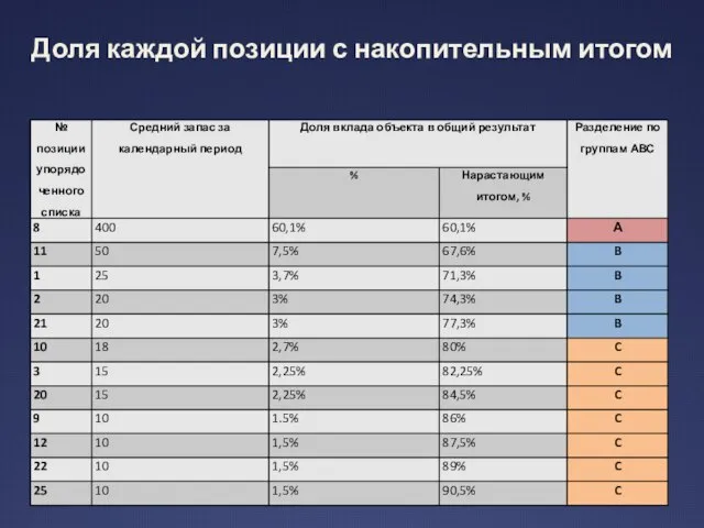 Доля каждой позиции с накопительным итогом