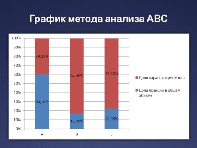 График метода анализа АВС