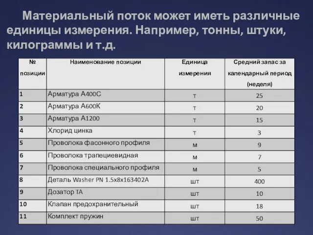 Материальный поток может иметь различные единицы измерения. Например, тонны, штуки, килограммы и т.д.