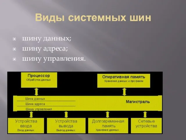 Виды системных шин шину данных; шину адреса; шину управления.