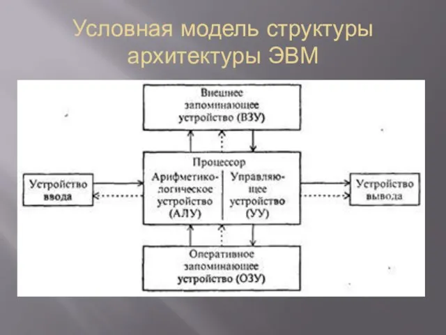 Условная модель структуры архитектуры ЭВМ