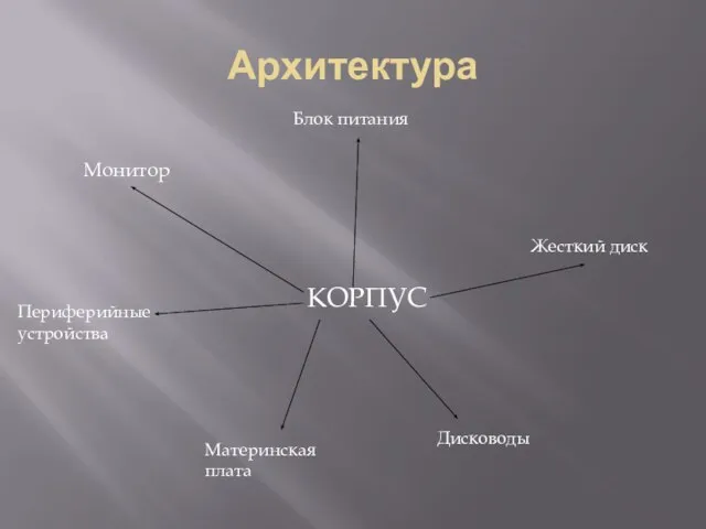 Архитектура КОРПУС Монитор Блок питания Жесткий диск Дисководы Материнская плата Периферийные устройства