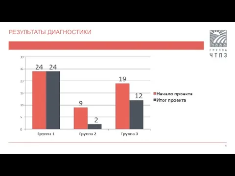 РЕЗУЛЬТАТЫ ДИАГНОСТИКИ