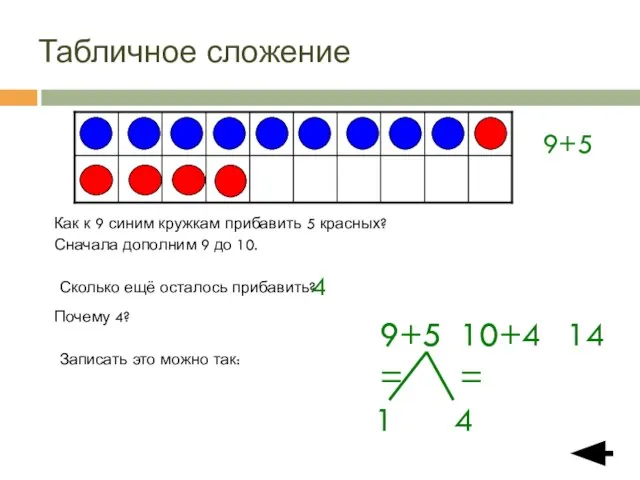 Табличное сложение Как к 9 синим кружкам прибавить 5 красных? Сначала дополним