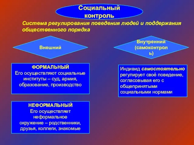 Социальный контроль Система регулирования поведения людей и поддержания общественного порядка Внешний Внутренний