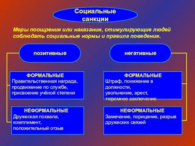 Социальные санкции Меры поощрения или наказания, стимулирующие людей соблюдать социальные нормы и