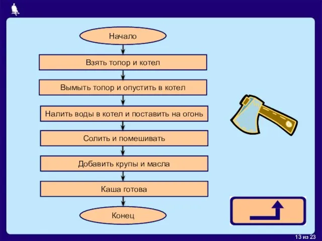 Начало Взять топор и котел Вымыть топор и опустить в котел Налить