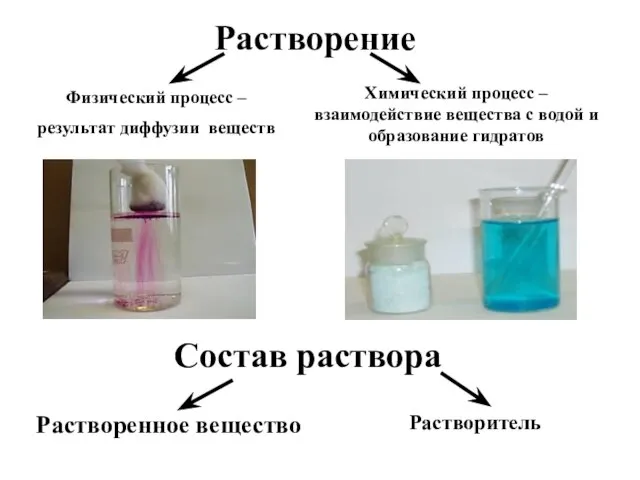 Растворение Физический процесс – результат диффузии веществ Химический процесс –взаимодействие вещества с