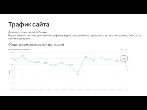 Динамика сеансов сайта Тануки. Видим незначительное увеличение трафика в марте по сравнению