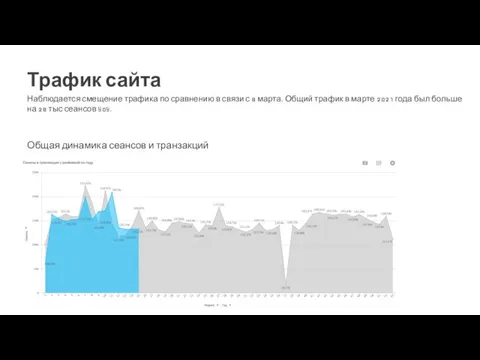 Наблюдается смещение трафика по сравнению в связи с 8 марта. Общий трафик