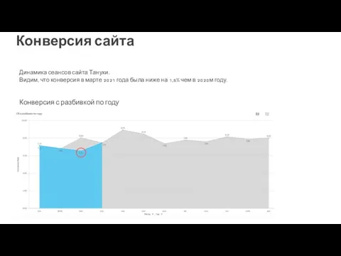 Динамика сеансов сайта Тануки. Видим, что конверсия в марте 2021 года была