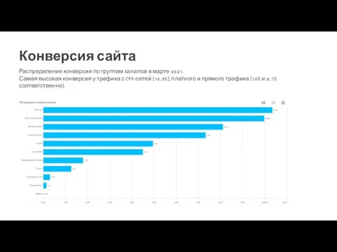 Распределение конверсии по группам каналов в марте 2021. Самая высокая конверсия у