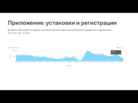 В марте наблюдается прирост количества установок приложения по сравнению с февралем. С