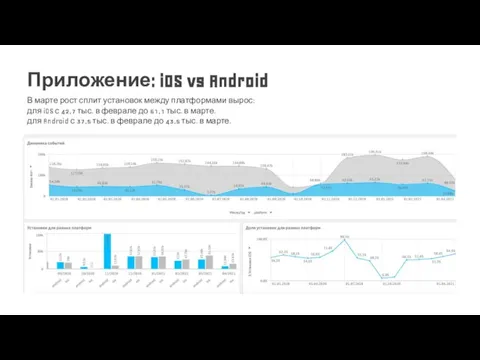 В марте рост сплит установок между платформами вырос: для iOS с 42,7